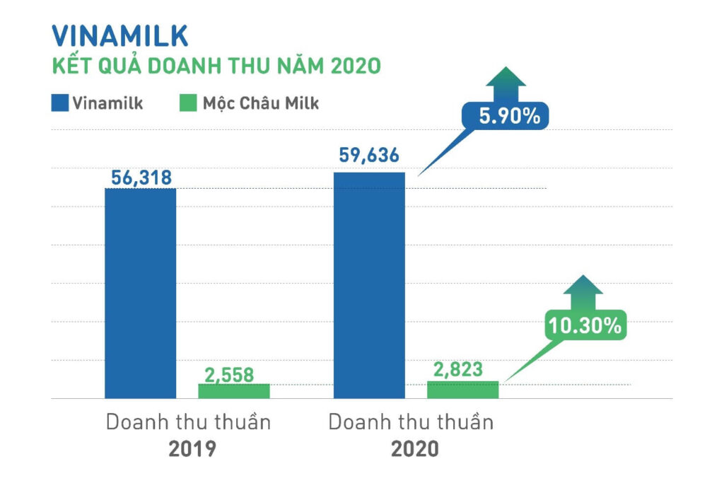 Doanh thu của Công ty Cổ phần Sữa Vinamilk