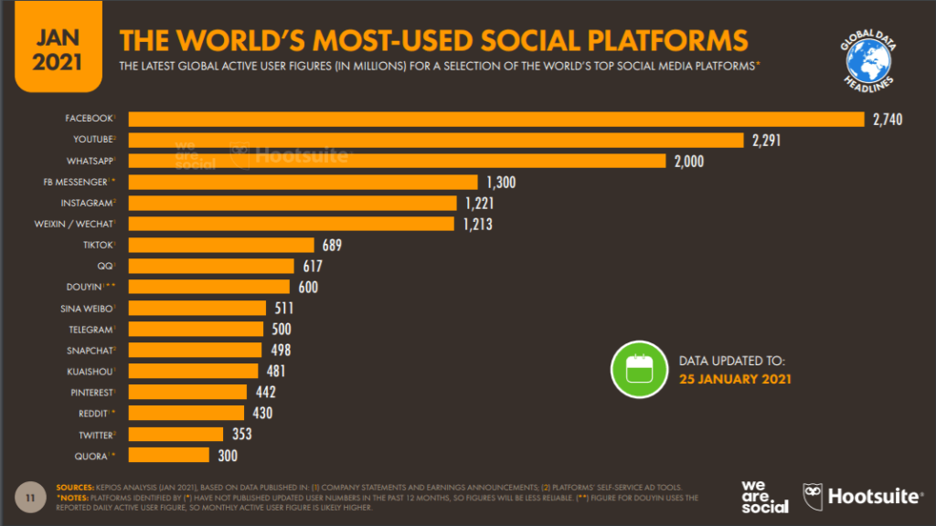 Nguồn: Báo Cáo Việt Nam DIGITAL 2021 do We Are Social và Hootsuite thống kê