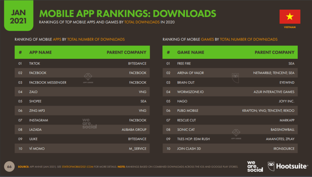 Nguồn: Báo Cáo Việt Nam DIGITAL 2021 do We Are Social và Hootsuite thống kê