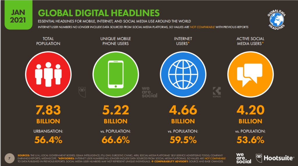 Nguồn: Báo Cáo Việt Nam DIGITAL 2021 do We Are Social và Hootsuite thống kê