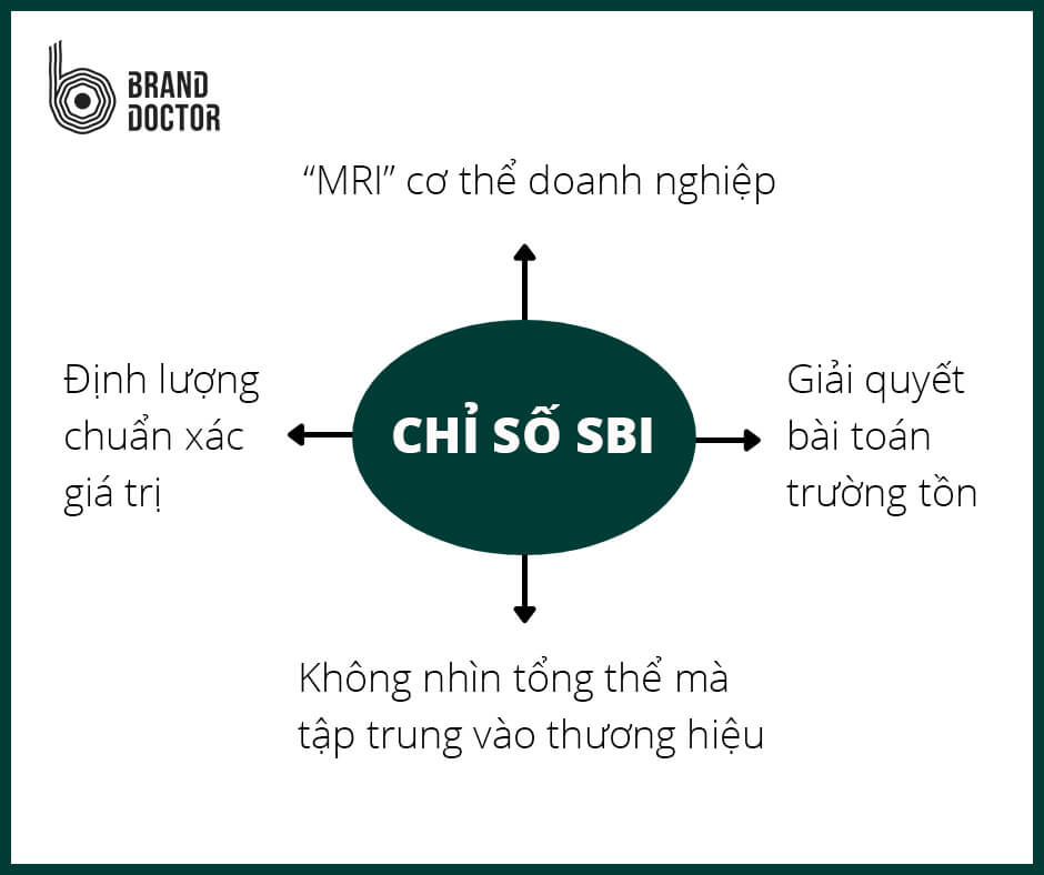 Chỉ số sbi