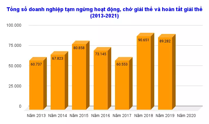 Tổng số doanh nghiệp tạm ngừng hoạt động, chờ giải thể và hoàn tất giải thể (2013-2021)