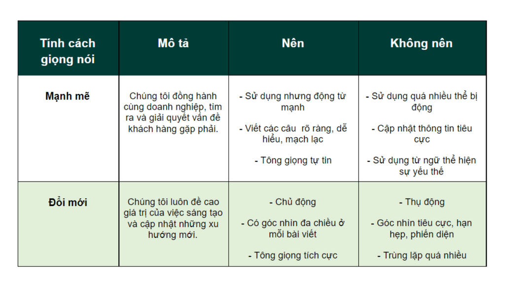 Bảng Brand Tone Of Voice minh họa