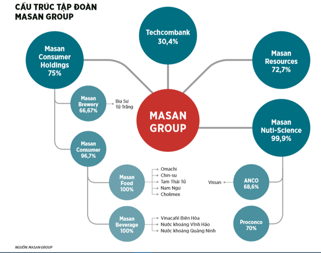 Cấu trúc tập đoàn Masan Group